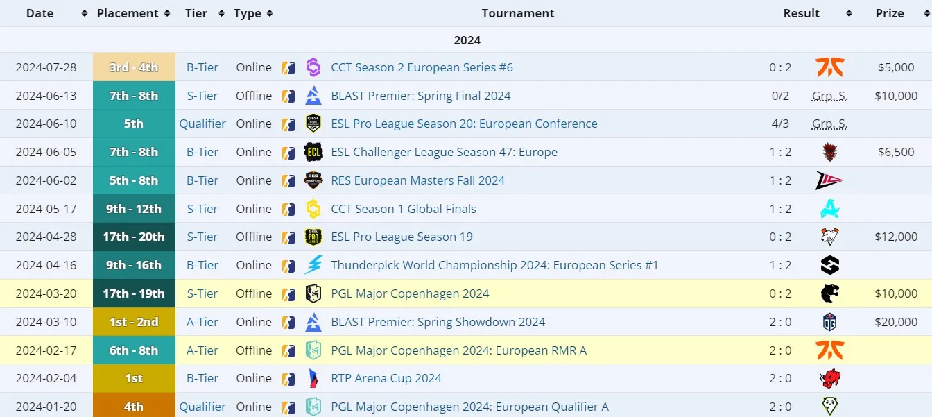 Достижения SAW до IEM Cologne 2024