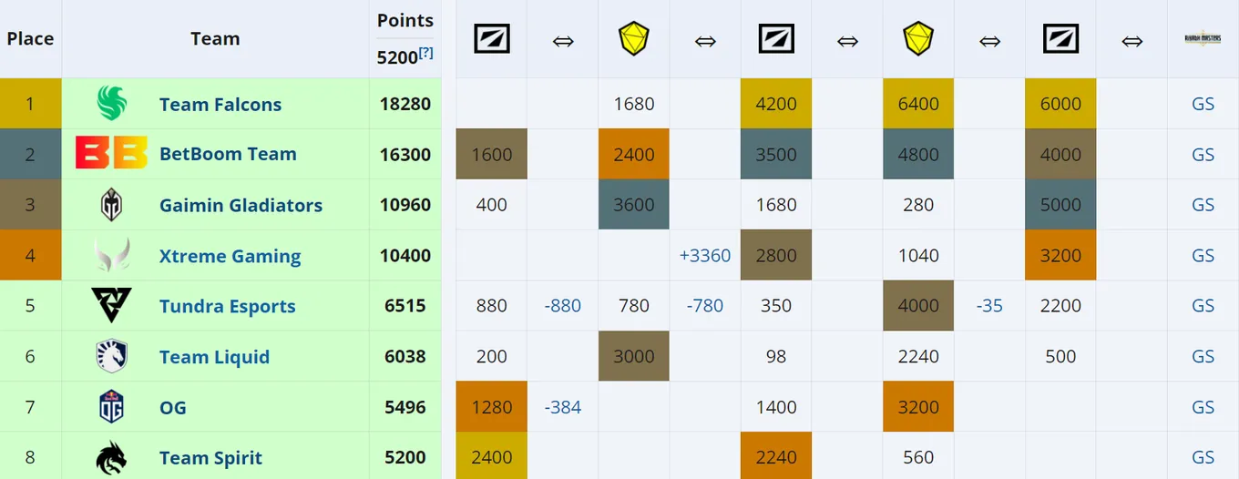 Инвайты на Riyadh Masters 2024 (Esports World Cup)