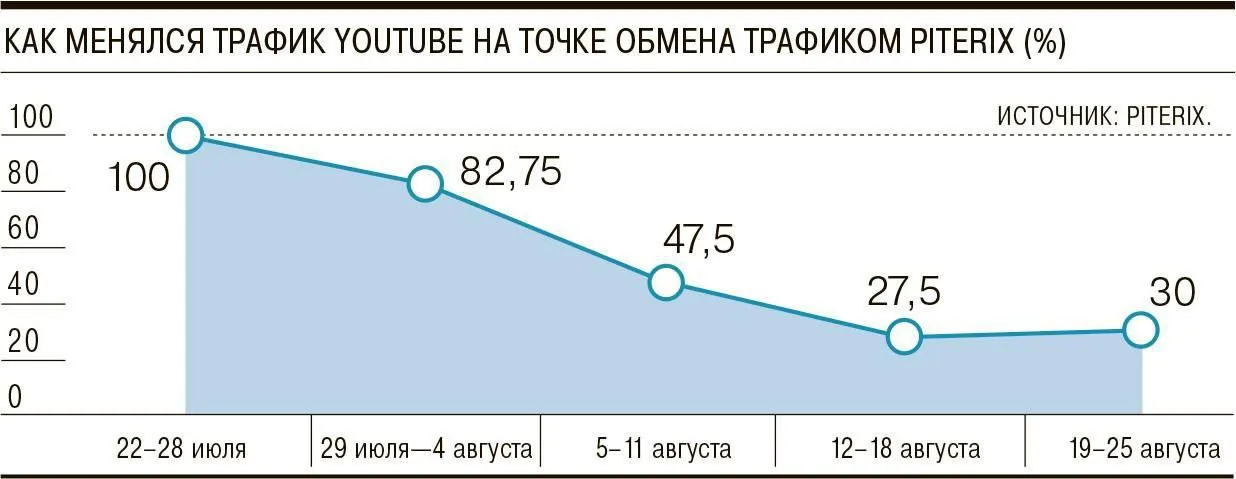 Трафик YouTube