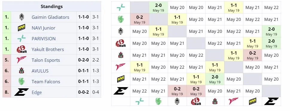Группа B на DreamLeague Season 26