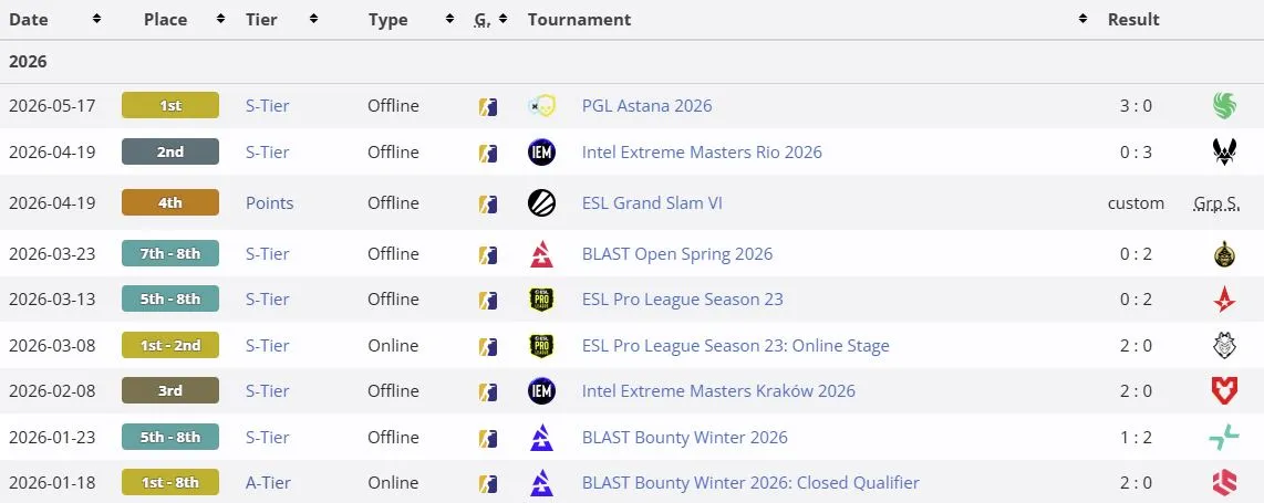 Результаты Team Spirit в 2026 году (liquipedia)