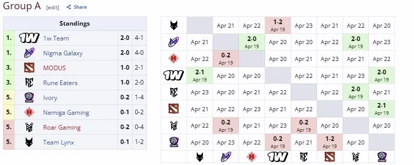 Группа А на DreamLeague Division 2 Season 4 (liquipedia)