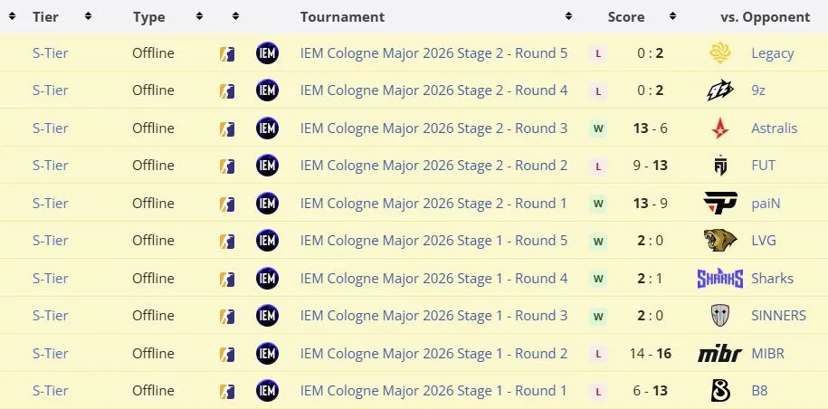 Матчи TYLOO на IEM Cologne Major 2026 (liquipedia)