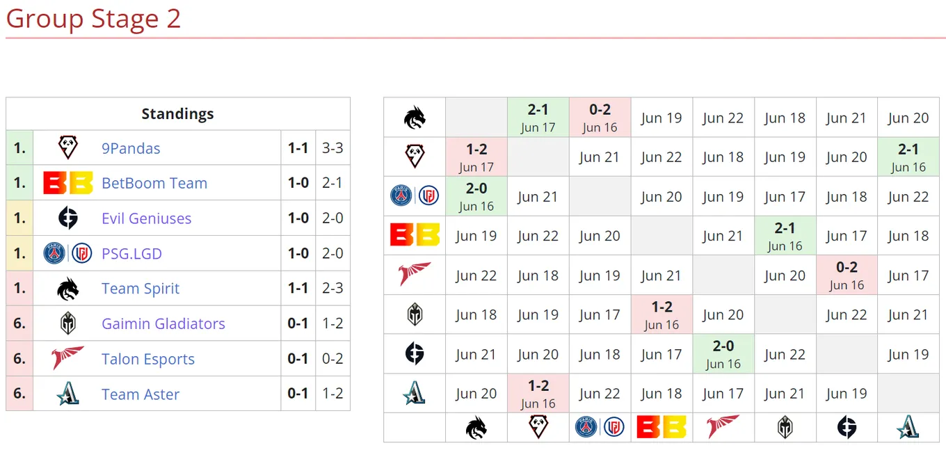 Текущее положение команд во втором групповом этапе DreamLeague Season 20