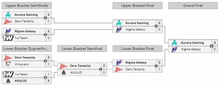 Сетка DreamLeague Division 2 Season 3 (liquipedia)