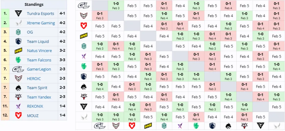 Групповая стадия BLAST Slam VI (Liquipedia)