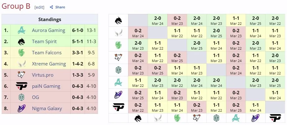 Группа B на ESL One Birmingham 2026