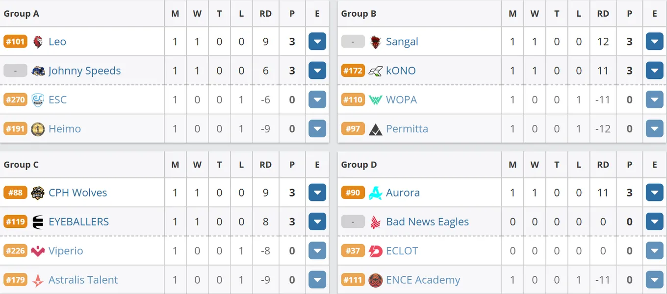 Таблица European Pro League Season 23 после матча Aurora и ENCE Academy