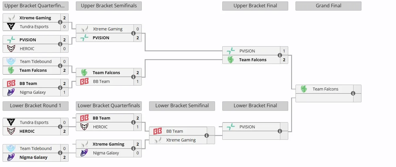 Плей-офф The International 2025 (liquipedia)