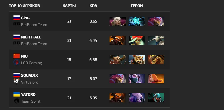 Топ 5 игроков по показателю KDA на TI12