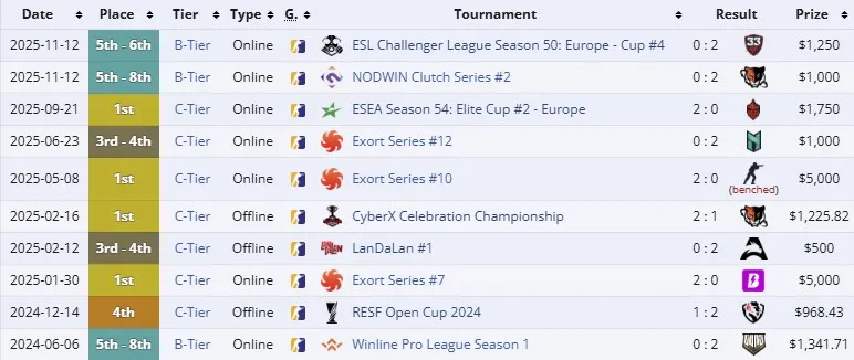Громкие победы K27 по данным Liquipedia