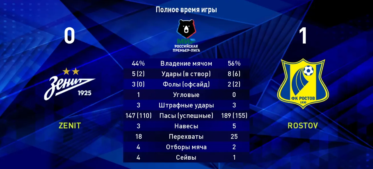 Окно послематчевой статистики