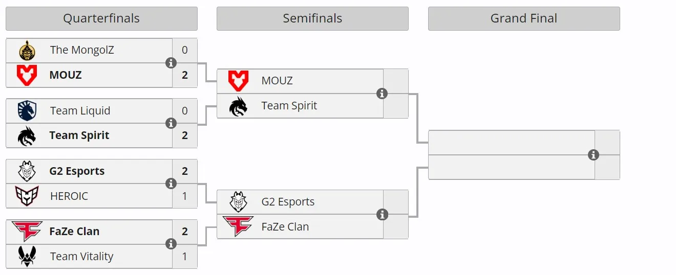 Текущая сетка плей-офф Perfect World Shanghai Major 2024