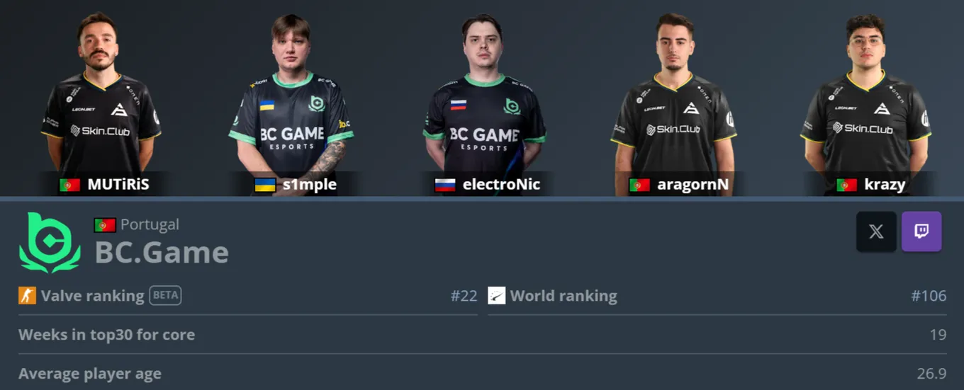 После подписания португальского трио BC.Game поднялась примерно на 70 мест и закрепилась на 22 строчке в рейтинге Valve