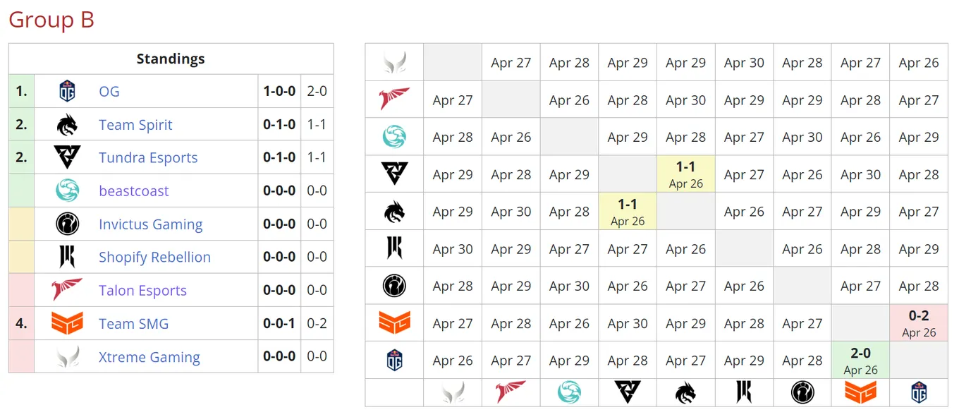 Текущее положение команд в группе B на ESL One Berlin Major 2023