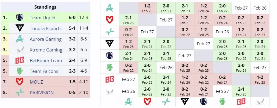 Вторая группа DreamLeague Season 28