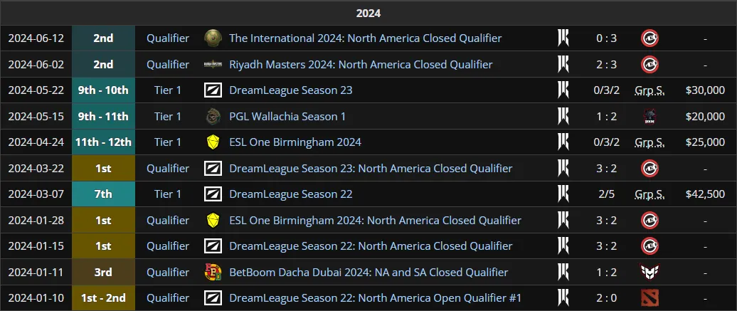 Результаты Артура Arteezy Бабаева за 2024 год (Liquipedia)