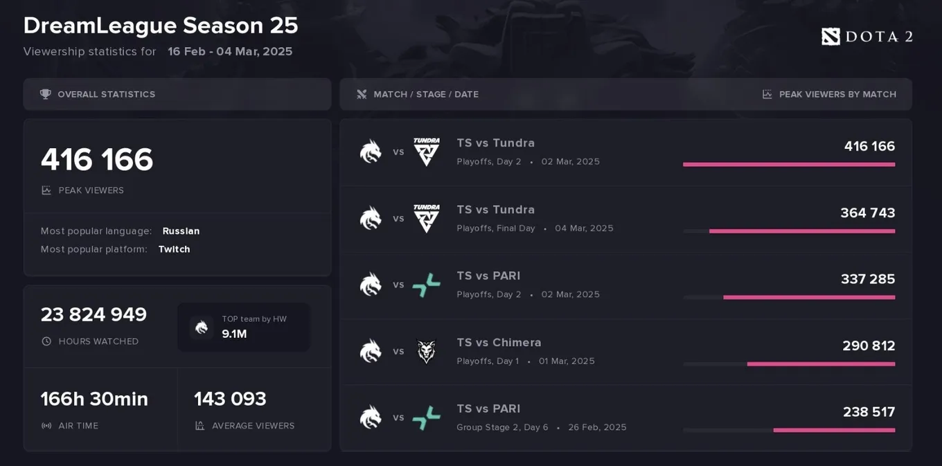 Самые популярные матчи DreamLeague Season 25