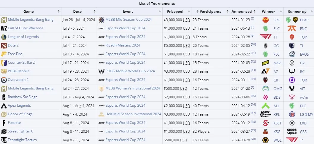 Турниры и победители Esports World Cup 2024