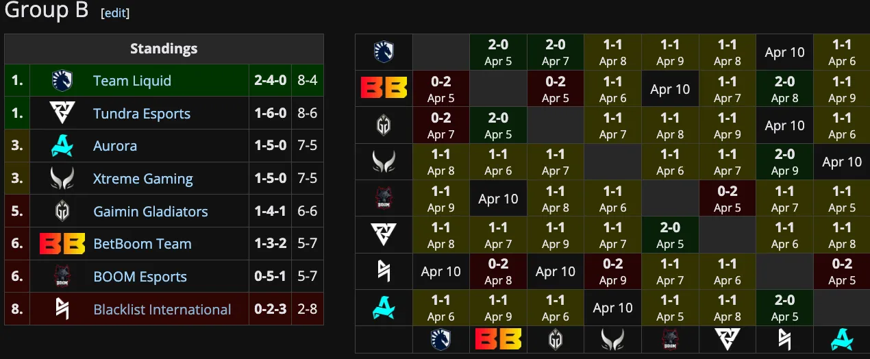 Группа B на Elite League