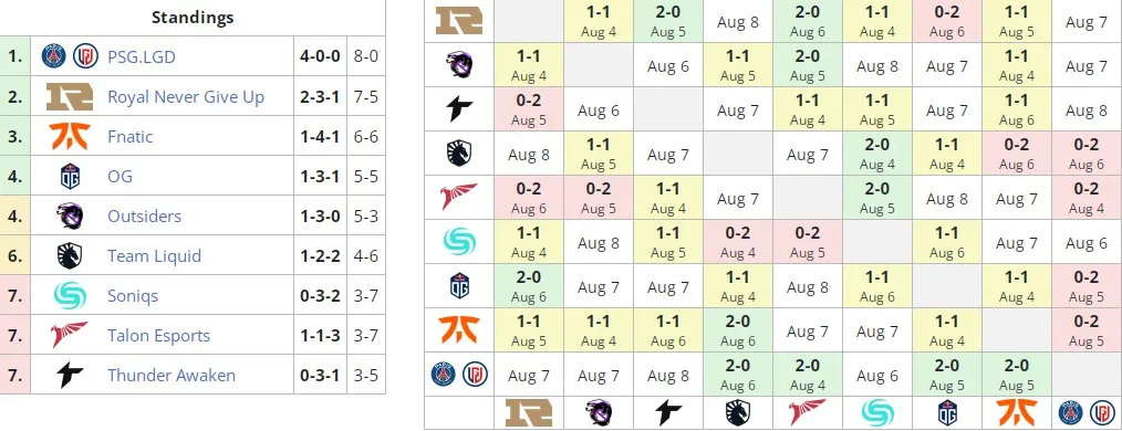 Текущее расположение команд в группе А на PGL Arlington Major 2022