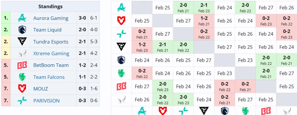 Вторая группа DreamLeague Season 28