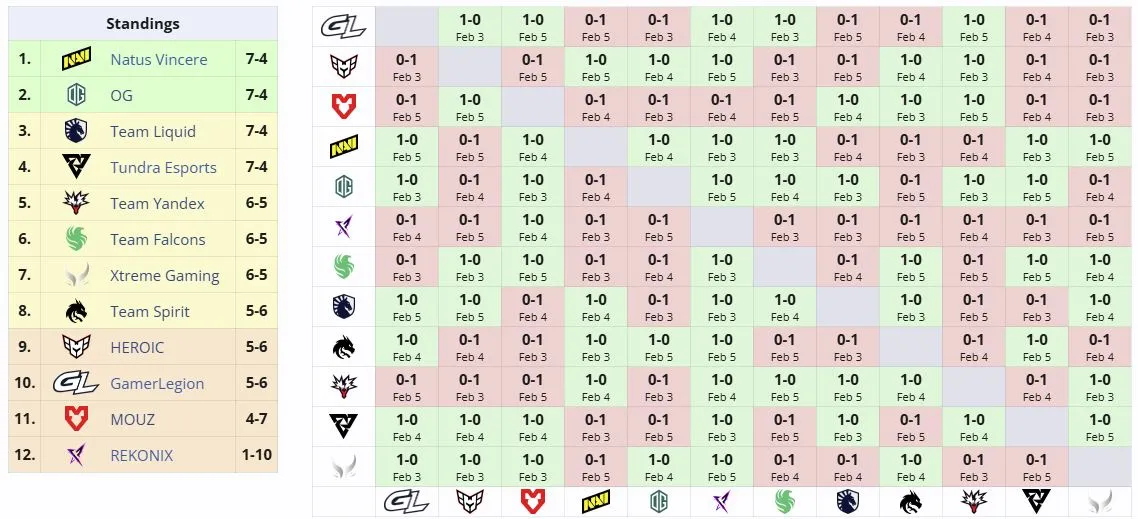 Групповая стадия BLAST Slam VI (liquipedia)