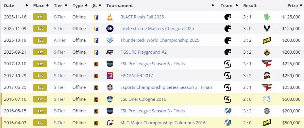 Громкие победы команд с участием FalleN (liquipedia)