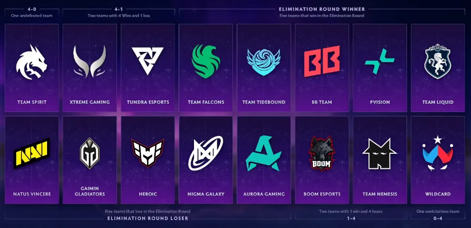 Прогноз на групповую стадию The International 2025 от Topson