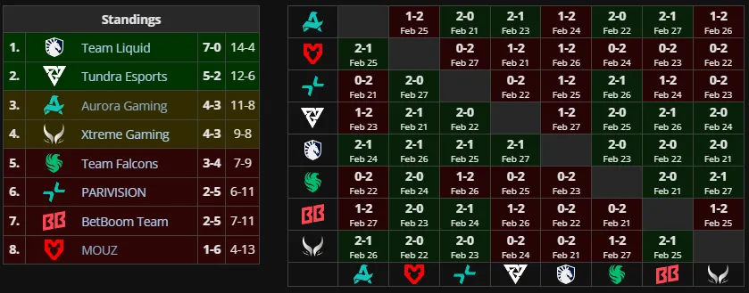 Вторая группа DreamLeague Season 28, после которой Team Falcons покинула турнир (Liquipedia)