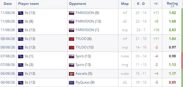 Статистика игр luchov на про-сцене (HLTV)