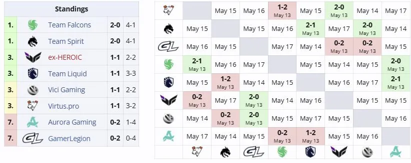 Группа А на DreamLeague Season 29 (liquipedia)
