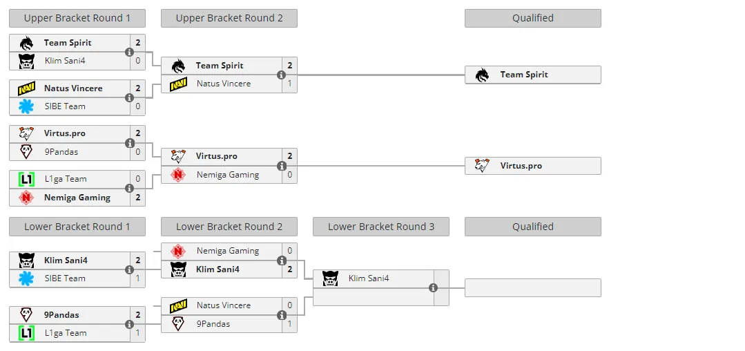 Закрытые отборочные DreamLeague Season 22 для Восточной Европы