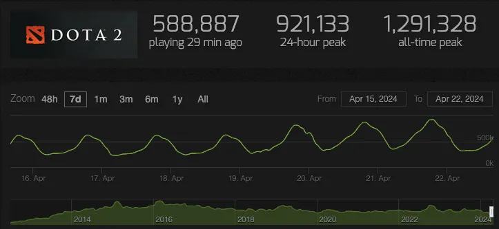 Онлайн Dota 2