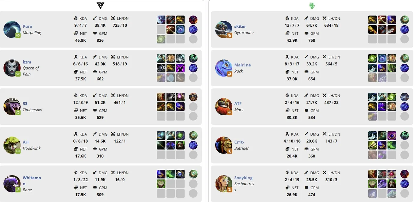 Билды игроков команд Tundra Esports и Team Falcons на пятой карте финала BLAST Slam IV (liquipedia)