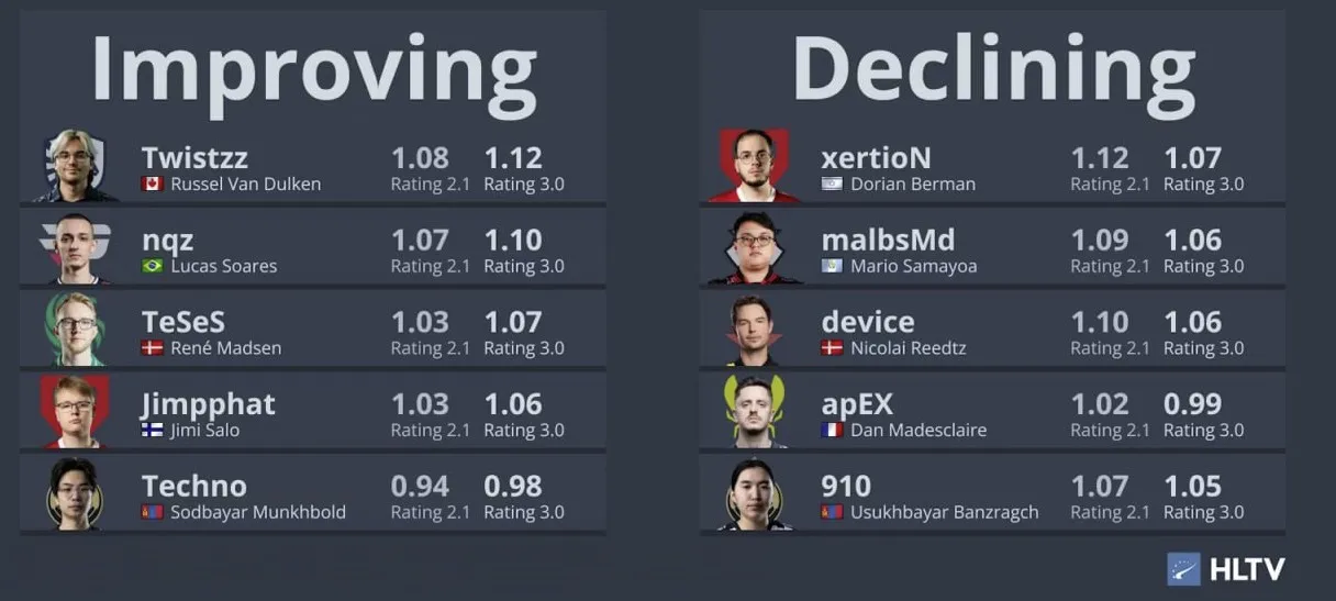 Как изменился рейтинг в HLTV