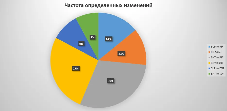 Частота определенных изменений