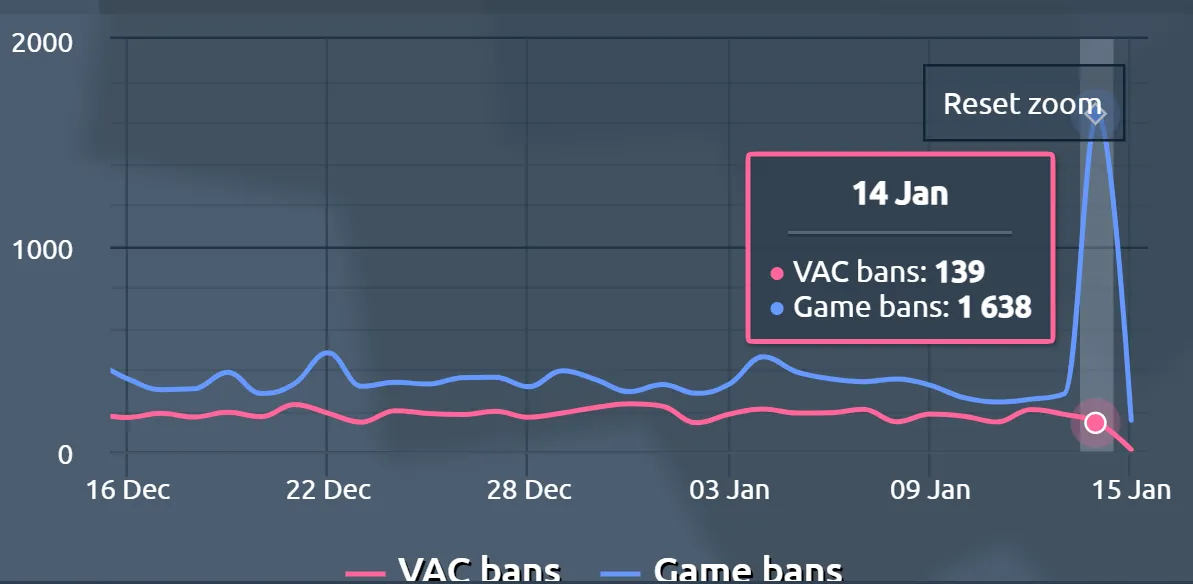 Инфографика банов в CS:GO на 14 января