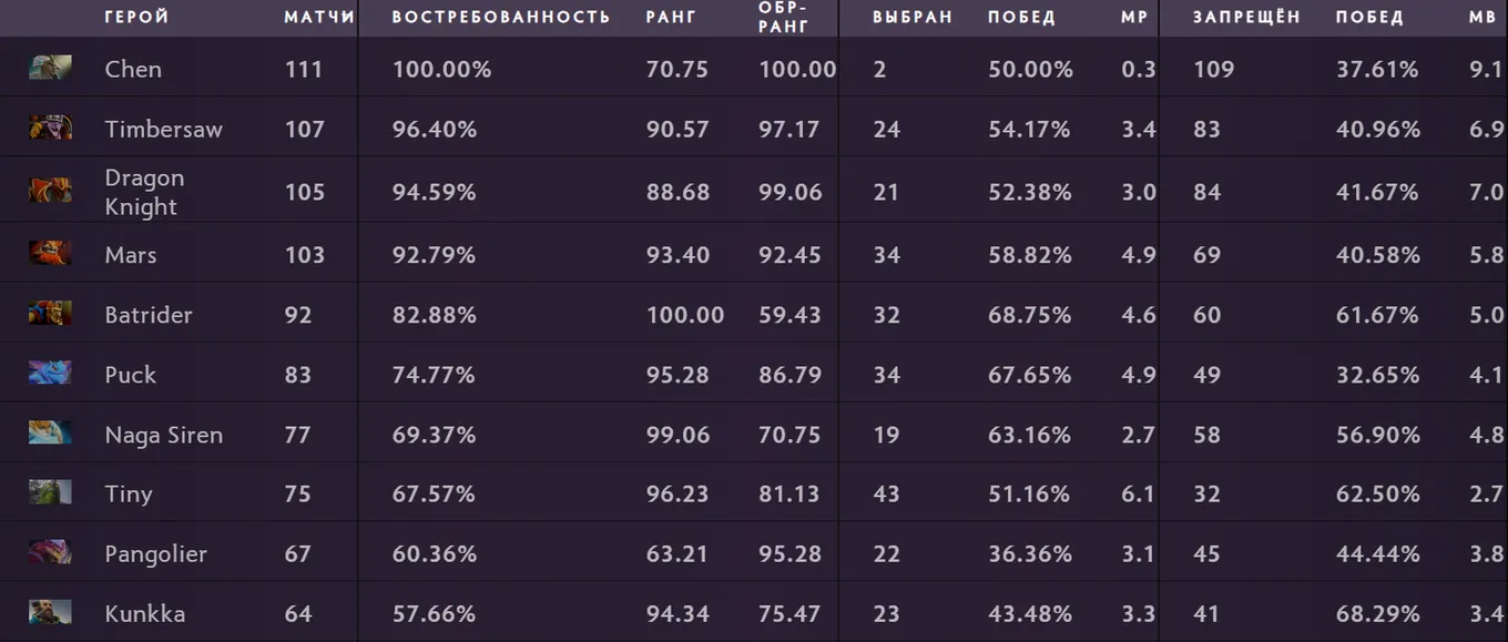 Самые популярные герои на DreamLeague Season 22