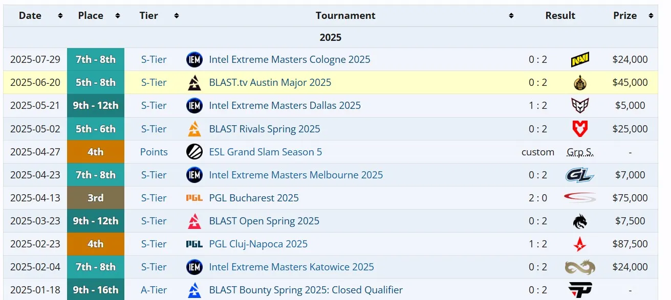 Достижения FaZe Clan на про-сцене в 2025 году (liquipedia)