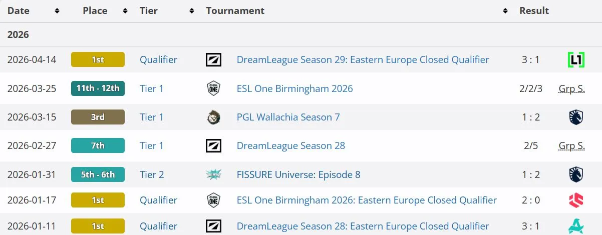 Результаты BetBoom Team на про-сцене Dota 2 в 2026 году, исключая PGL Wallachia Season 8 (liquipedia)