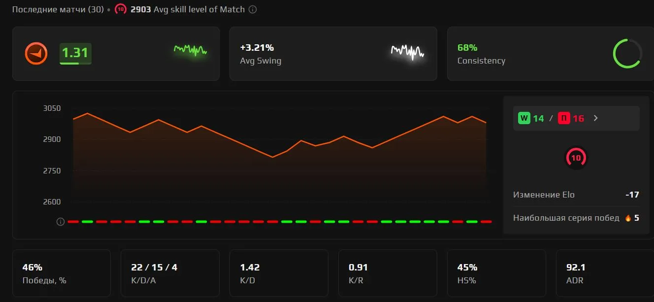 Статистика skywhywalker на FACEIT