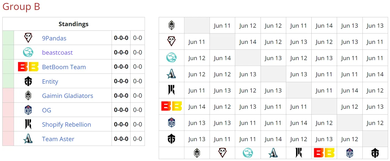 Участники группы B на DreamLeague Season 20