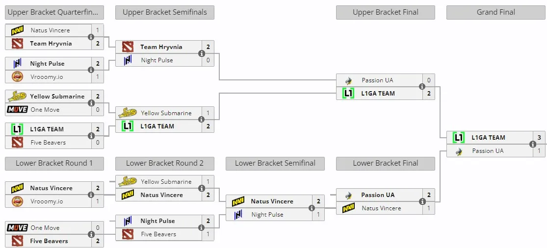 Закрытые отборочные PGL Wallachia Season 2 по Dota 2 для Восточной Европы