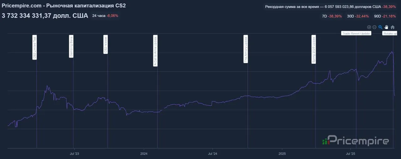 Общая стоимость рынка скинов в CS2 с сайта Pricempice