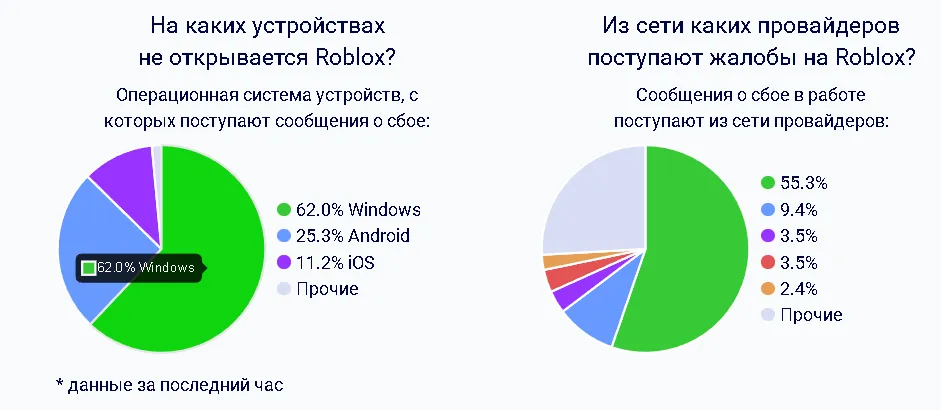 Наибольшее число жалоб поступает от российских геймеров, пользующихся ПК-версией Roblox