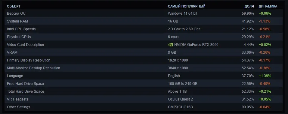 Показатели ПК в Steam (июль 2025 года)