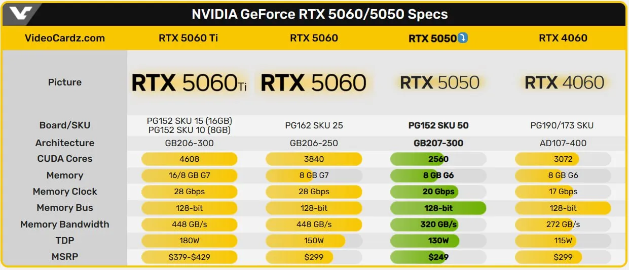 Сравнение характеристик: NVIDIA GeForce RTX 5050 с 5060 Ti, 5060 и 4060