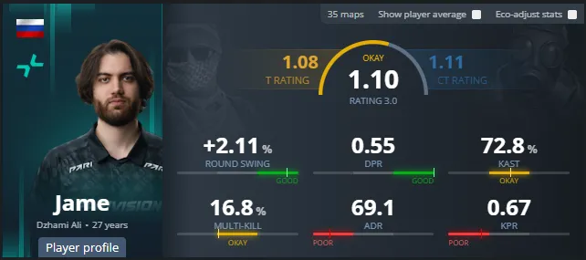 Статистика Jame за последний месяц (HLTV)