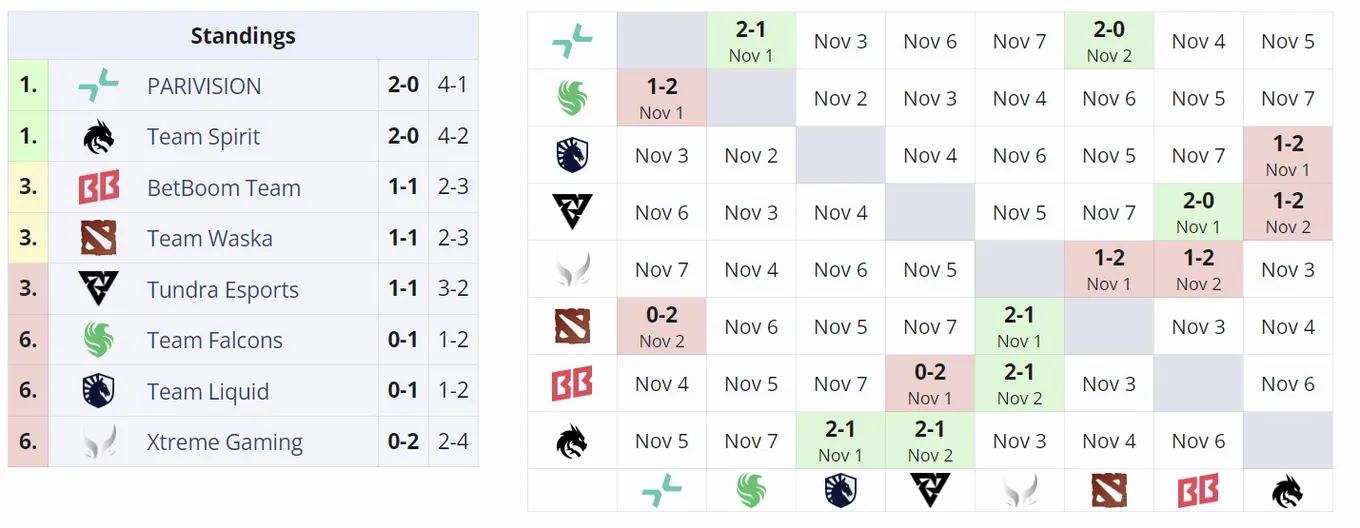 Вторая группа DreamLeague Season 24